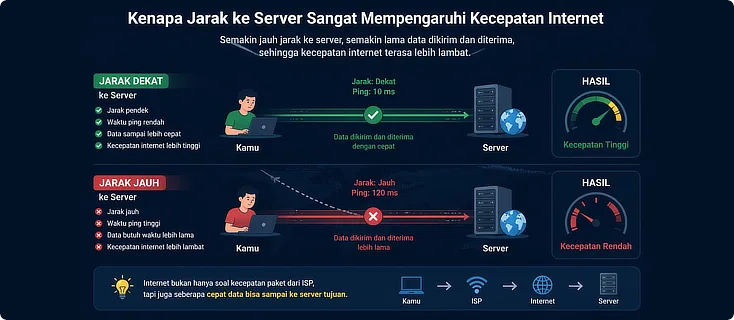 Kenapa Jarak ke Server Sangat Mempengaruhi Kecepatan Internet